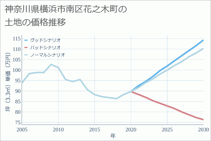 神奈川県横浜市南区花之木町の土地価格推移