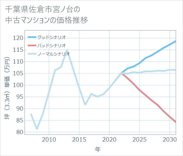 千葉県佐倉市宮ノ台の中古マンション価格推移