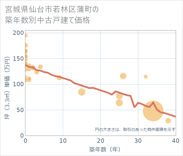 宮城県仙台市若林区蒲町の築年数別の中古戸建て坪単価