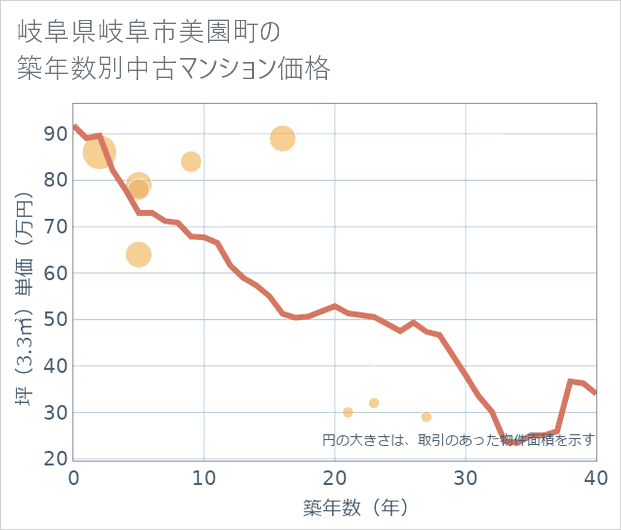 岐阜県岐阜市美園町の築年数別の中古マンション坪単価