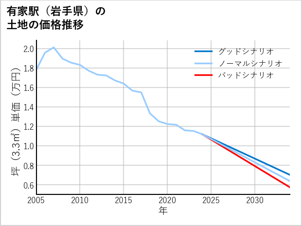有家駅（岩手県）の土地価格推移