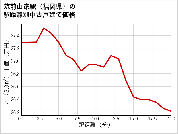 筑前山家駅（福岡県）の徒歩距離別の中古戸建て坪単価