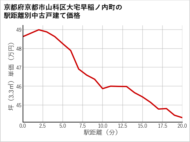 京都府京都市山科区大宅早稲ノ内町の徒歩距離別の中古戸建て坪単価