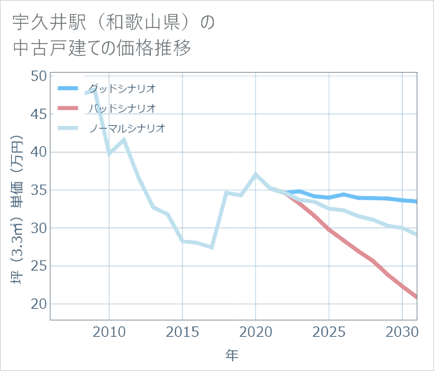宇久井駅(和歌山県)の中古戸建て価格推移