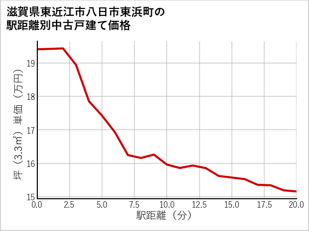 滋賀県東近江市八日市東浜町の徒歩距離別の中古戸建て坪単価