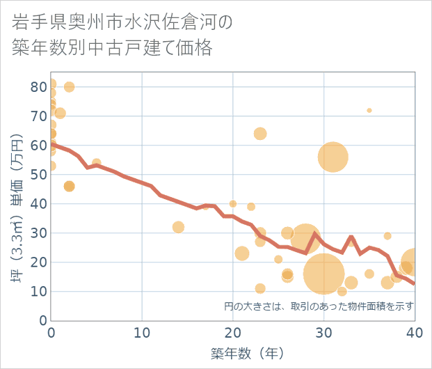 岩手県奥州市水沢佐倉河の築年数別の中古戸建て坪単価