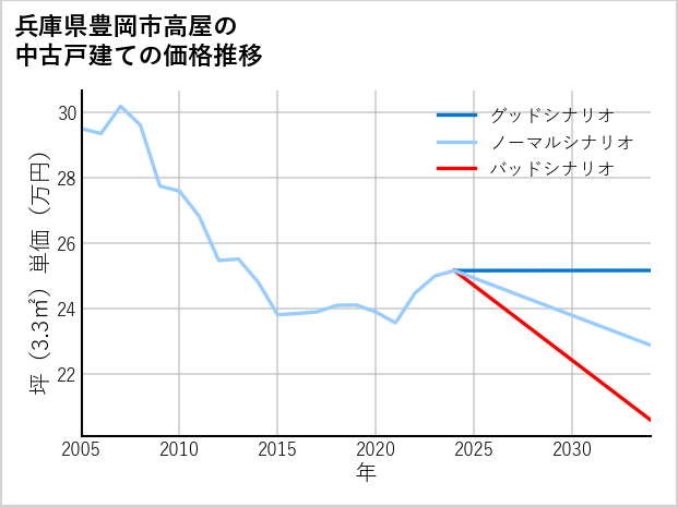 兵庫県豊岡市高屋の中古戸建て価格推移