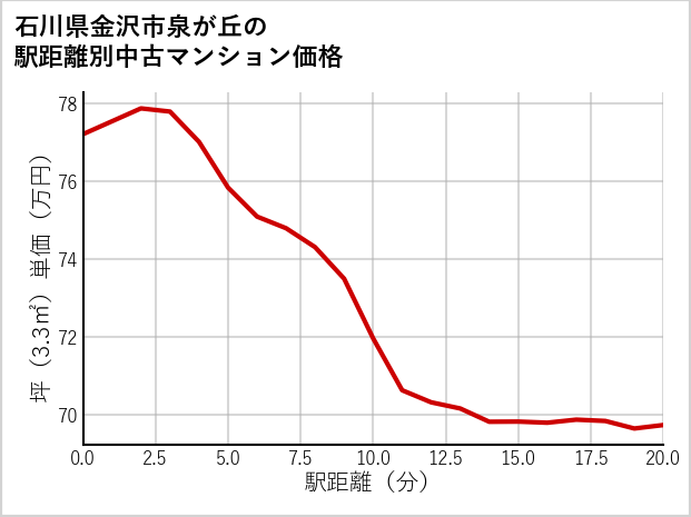 石川県金沢市泉が丘の徒歩距離別の中古マンション坪単価
