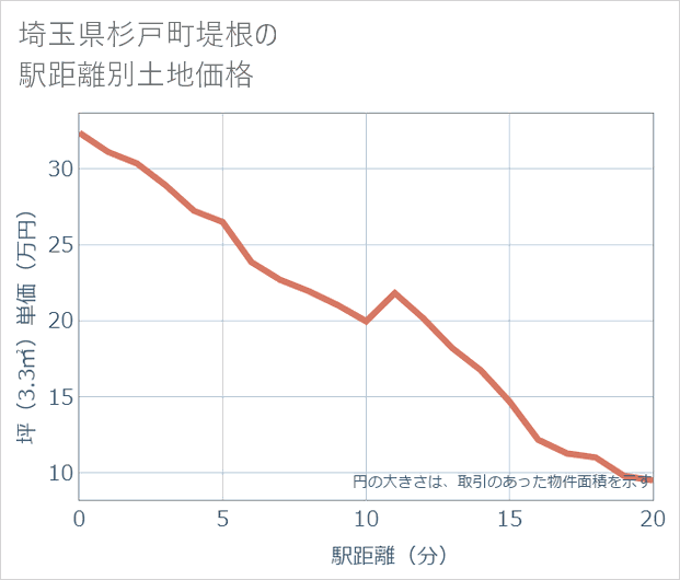 埼玉県杉戸町堤根の徒歩距離別の土地坪単価