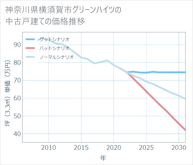 神奈川県横須賀市グリーンハイツの中古戸建て価格推移
