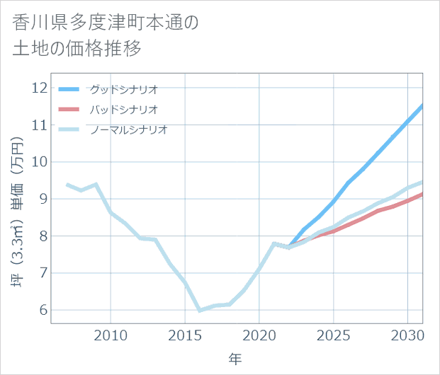香川県多度津町本通の土地価格推移