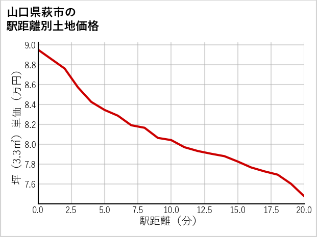 山口県萩市の徒歩距離別の土地坪単価