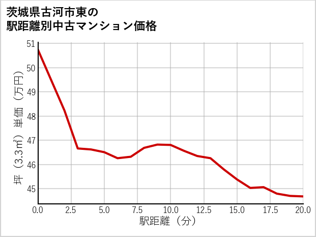 茨城県古河市東の徒歩距離別の中古マンション坪単価