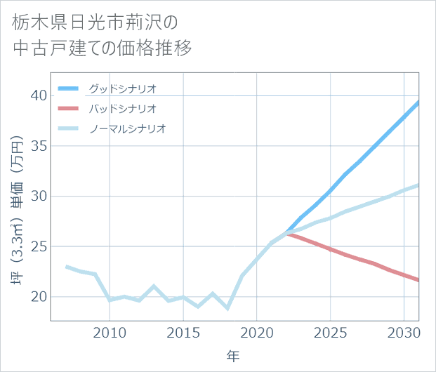 栃木県日光市荊沢の中古戸建て価格推移