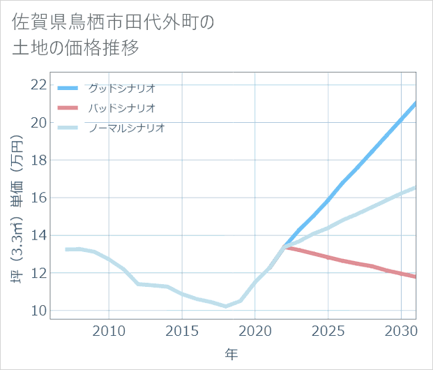 佐賀県鳥栖市田代外町の土地価格推移