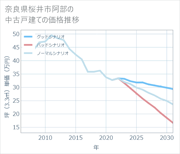 奈良県桜井市阿部の中古戸建て価格推移