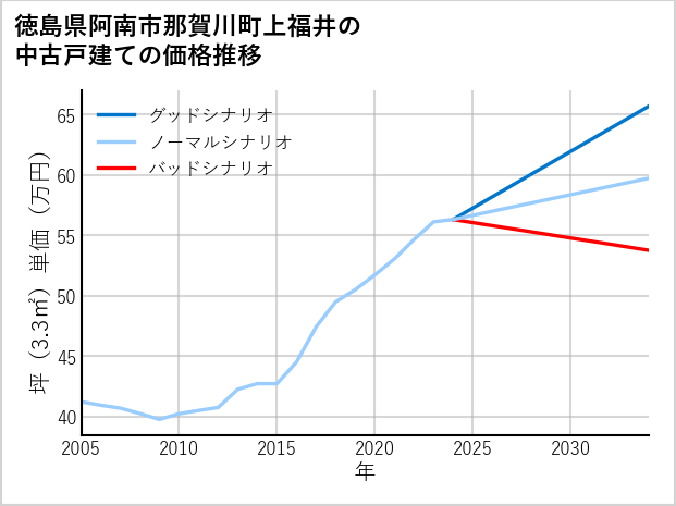 徳島県阿南市那賀川町上福井の中古戸建て価格推移