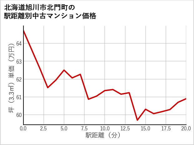 北海道旭川市北門町の徒歩距離別の中古マンション坪単価