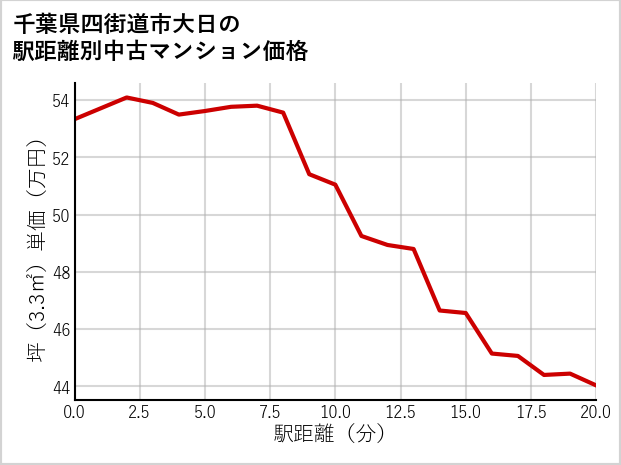 千葉県四街道市大日の徒歩距離別の中古マンション坪単価