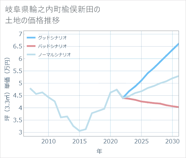 岐阜県輪之内町楡俣新田の土地価格推移