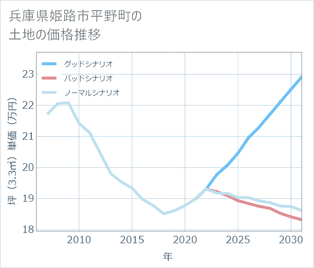 兵庫県姫路市平野町の土地価格推移