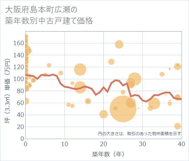 大阪府島本町広瀬の築年数別の中古戸建て坪単価