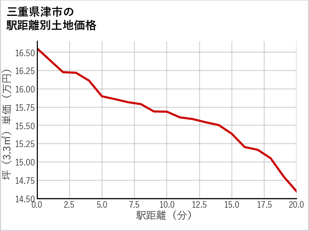 三重県津市東丸之内の徒歩距離別の土地坪単価