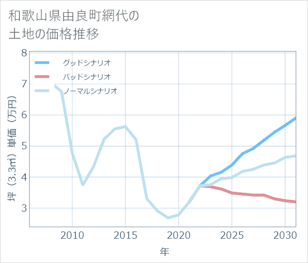 和歌山県由良町網代の土地価格推移