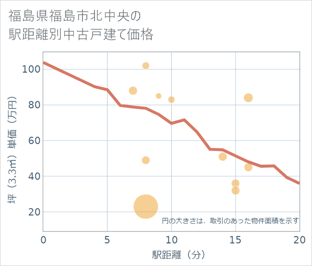 福島県福島市北中央の徒歩距離別の中古戸建て坪単価