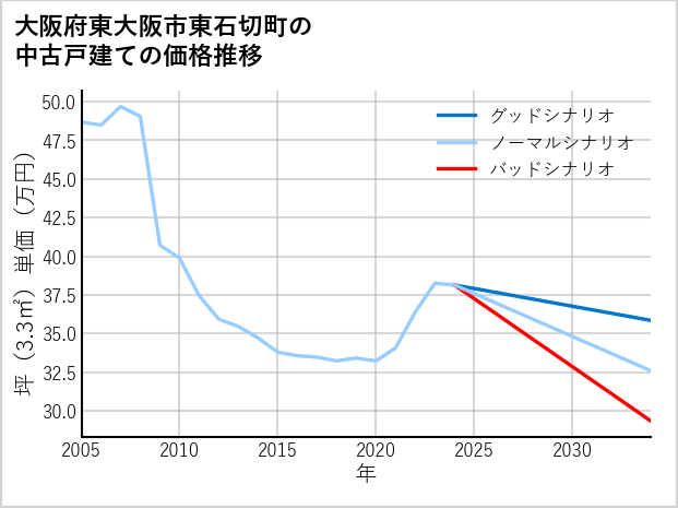 大阪府東大阪市東石切町の中古戸建て価格推移