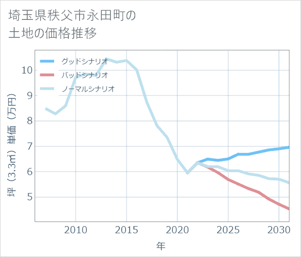 埼玉県秩父市永田町の土地価格推移