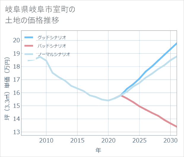 岐阜県岐阜市室町の土地価格推移