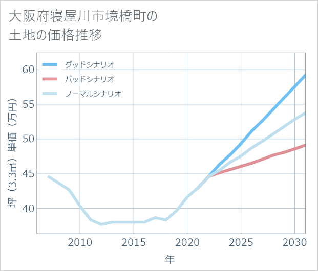 大阪府寝屋川市境橋町の土地価格推移