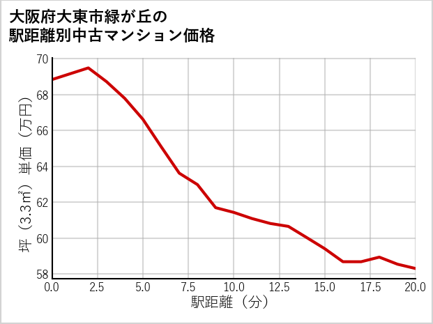大阪府大東市緑が丘の徒歩距離別の中古マンション坪単価