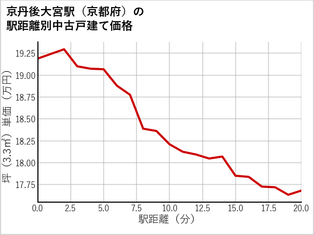 京丹後大宮駅（京都府）の徒歩距離別の中古戸建て坪単価