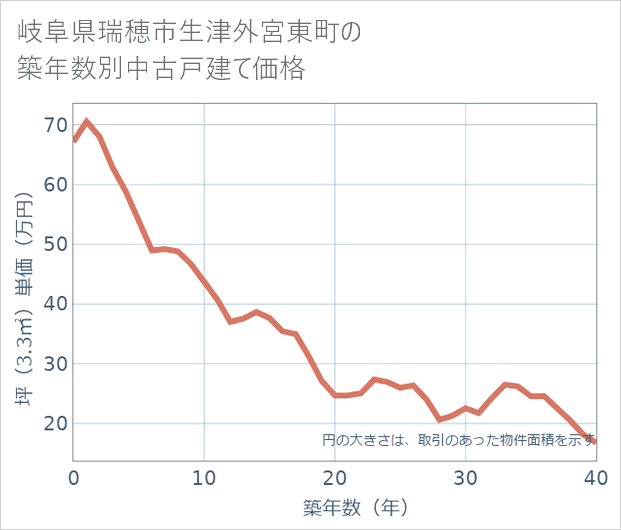 岐阜県瑞穂市生津外宮東町の築年数別の中古戸建て坪単価