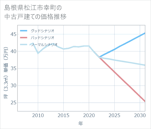 島根県松江市幸町の中古戸建て価格推移
