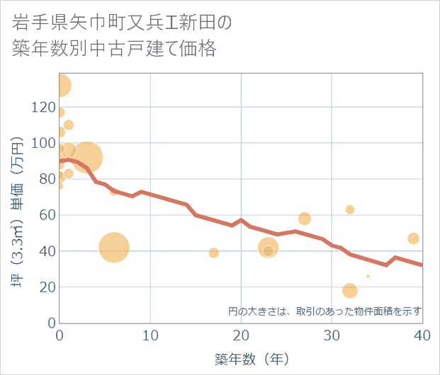 岩手県矢巾町又兵エ新田の築年数別の中古戸建て坪単価