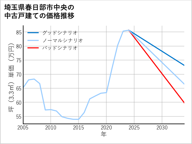 埼玉県春日部市中央の中古戸建て価格推移