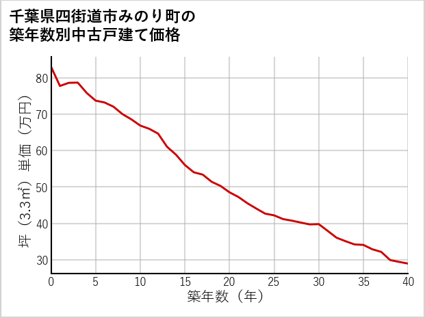 千葉県四街道市みのり町の築年数別の中古戸建て坪単価