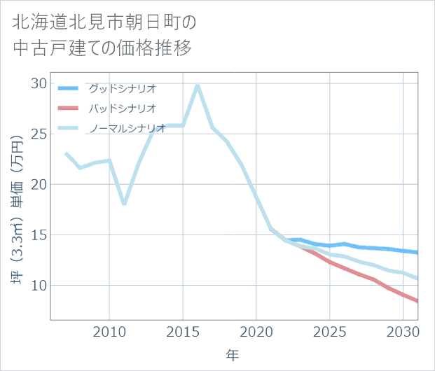 北海道北見市朝日町の中古戸建て価格推移