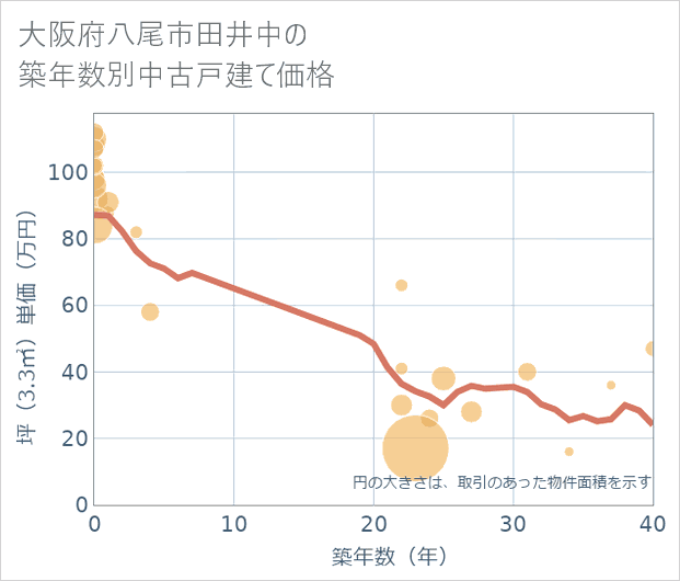 大阪府八尾市田井中の築年数別の中古戸建て坪単価