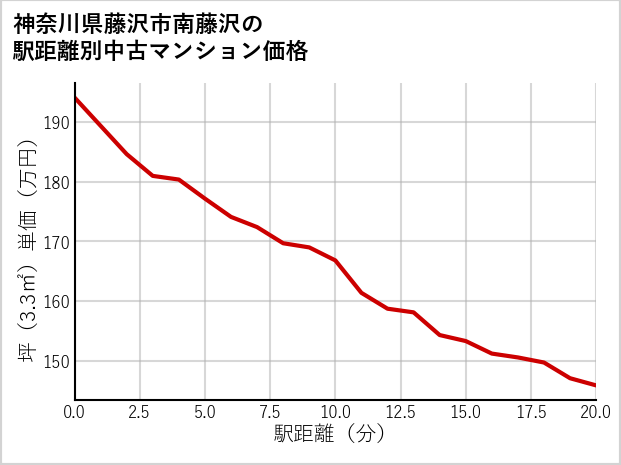 神奈川県藤沢市南藤沢の徒歩距離別の中古マンション坪単価