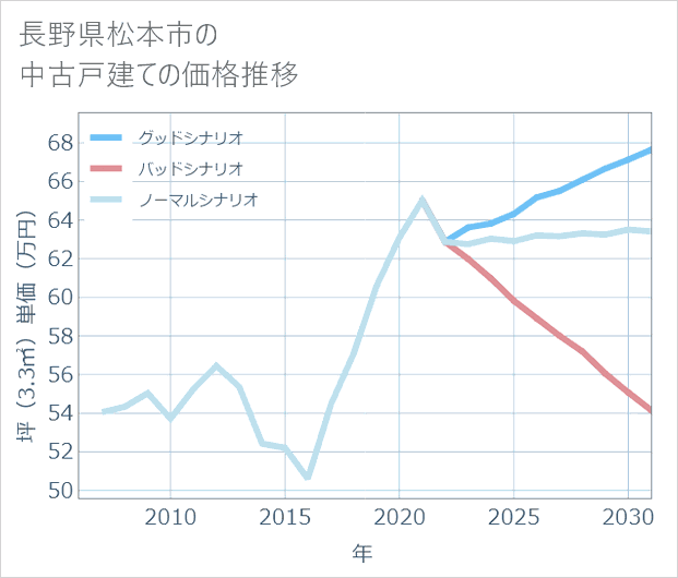 長野県松本市の中古戸建て価格推移