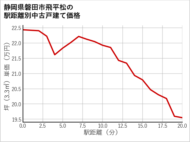静岡県磐田市飛平松の徒歩距離別の中古戸建て坪単価