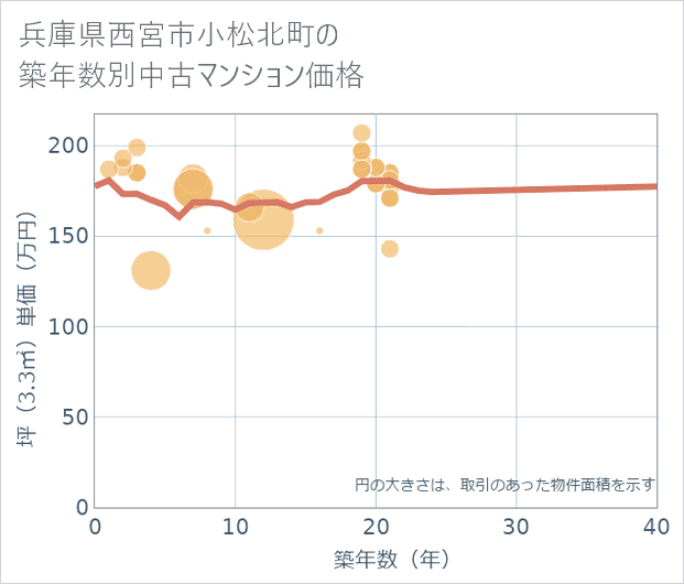 兵庫県西宮市小松北町の築年数別の中古マンション坪単価
