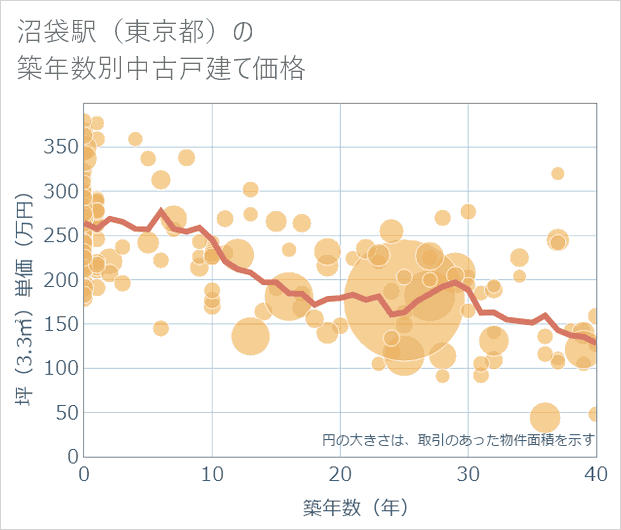沼袋駅(東京都)の築年数別の中古戸建て坪単価