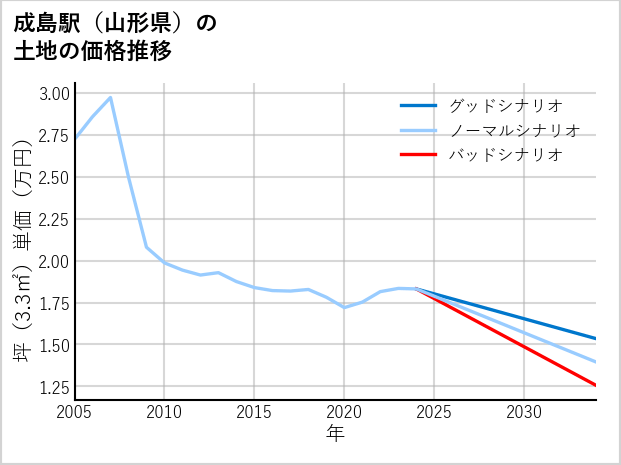 成島駅（山形県）の土地価格推移
