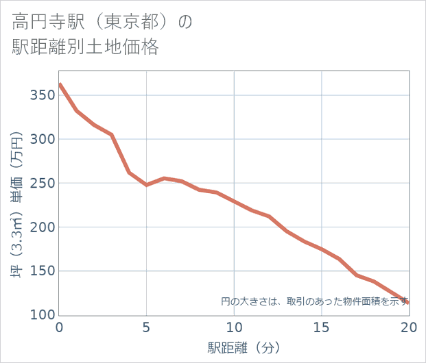 高円寺駅(東京都)の徒歩距離別の土地坪単価