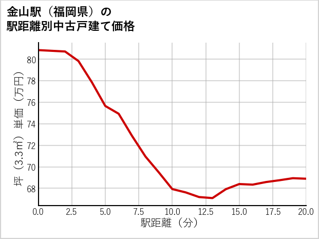 金山駅（福岡県）の徒歩距離別の中古戸建て坪単価